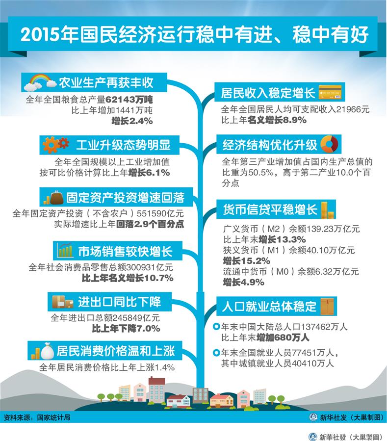 （圖表）[2015年經濟數據]2015年國民經濟運行穩中有進、穩中有好