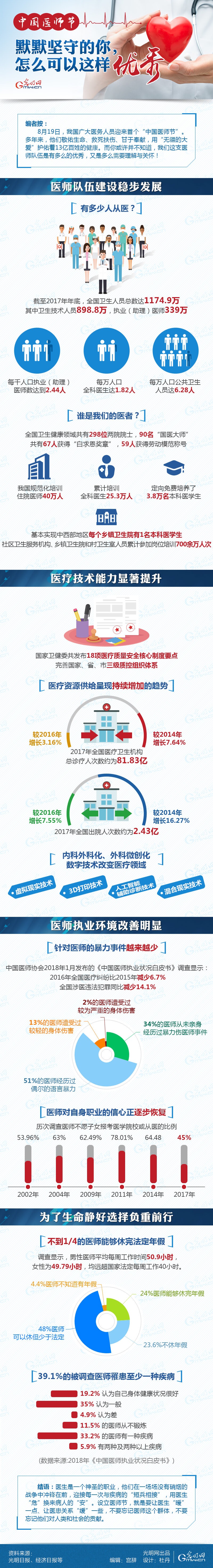 數據圖解|中國醫師節：默默堅守的你，怎么可以這樣優秀