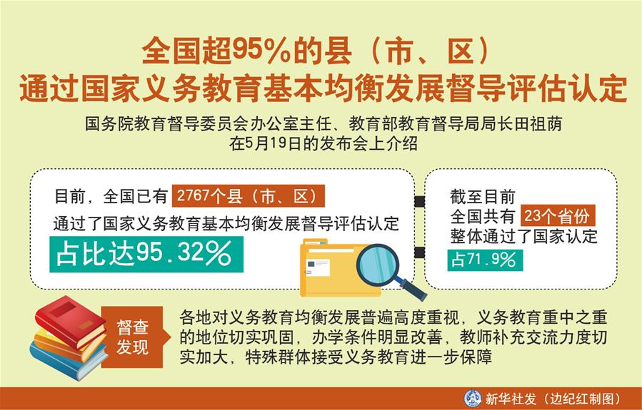 （圖表）［教育］全國(guó)超95％的縣（市、區(qū)）通過(guò)國(guó)家義務(wù)教育基本均衡發(fā)展督導(dǎo)評(píng)估認(rèn)定