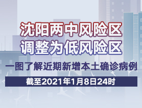 沈陽兩中風險區調整為低風險區，一圖了解近期新增本土確診病例