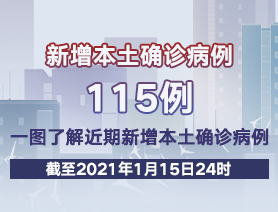 新增本土確診病例115例，一圖了解近期新增本土確診病例